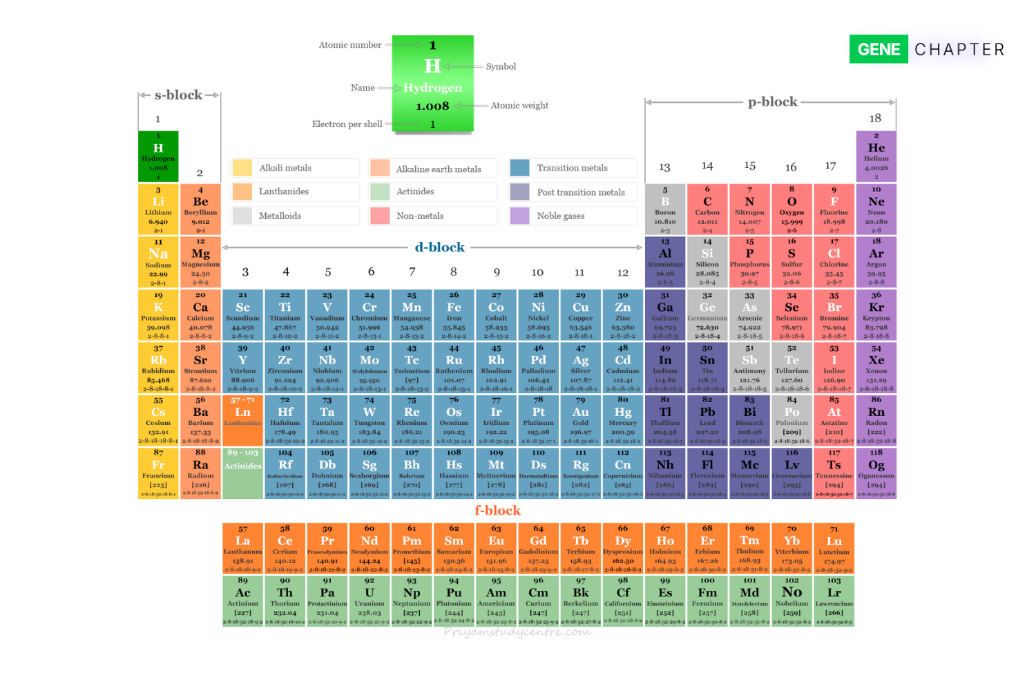118 elements and their respective symbols and atomic numbers
