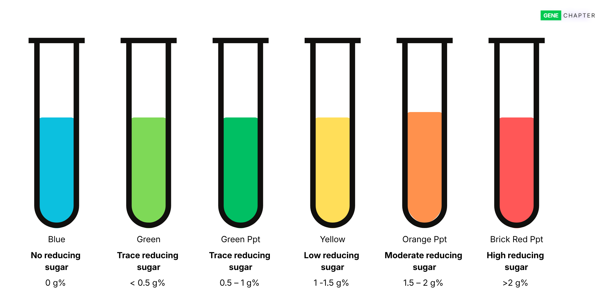 benedict s test result